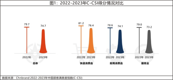 13 2023年中國顧客滿意度指數(shù)C-CSI研究成果權(quán)威發(fā)布822.png